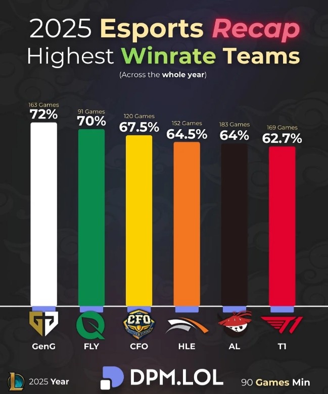 外媒统计2025战队胜率排行：GEN胜率第一，T1排名第六